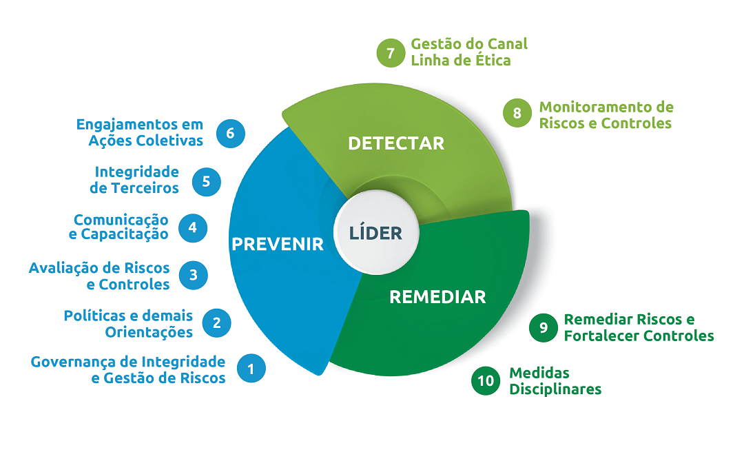 Hélice Integridade