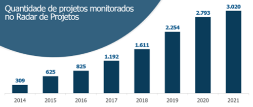 Quantidade de projetos monitorados no Radas de Projetos